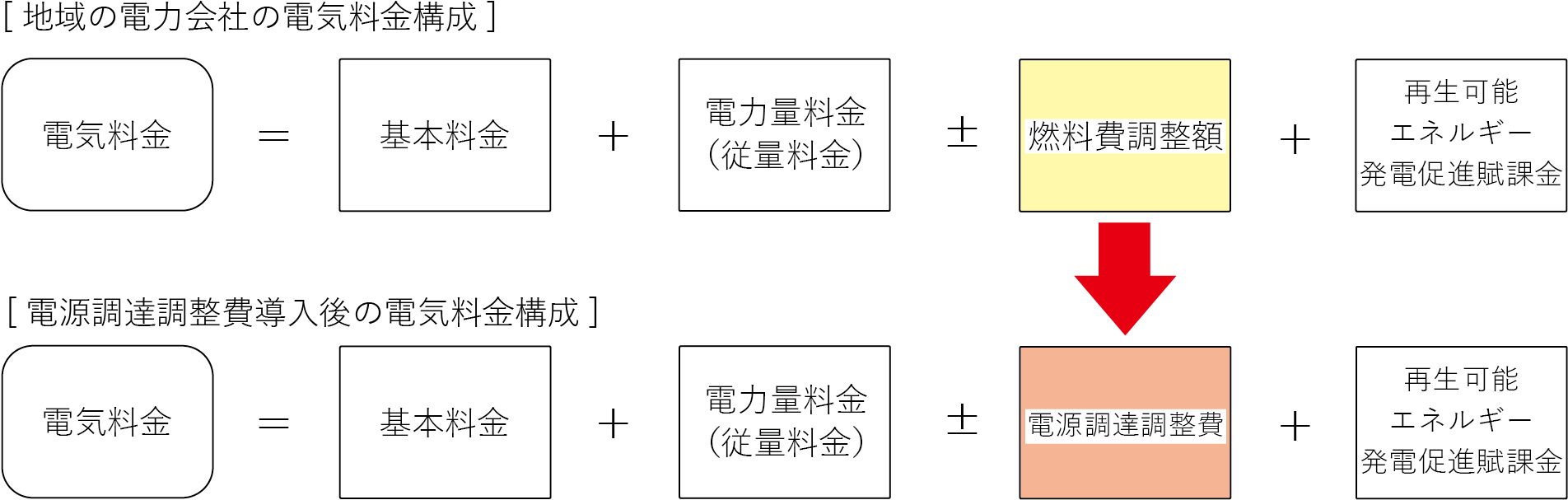 電源調達調整費の構成