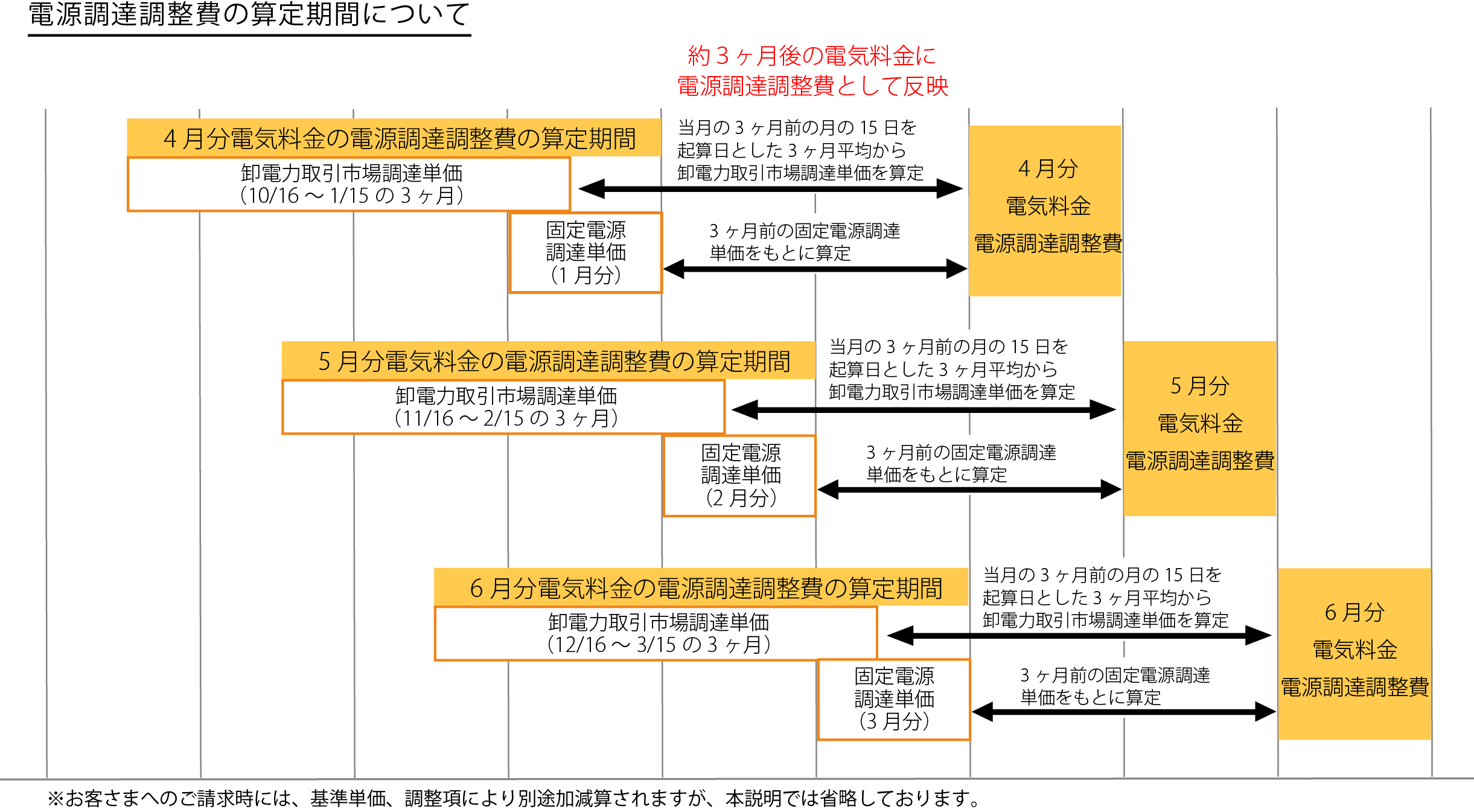 電源調達調整費の算定期間について