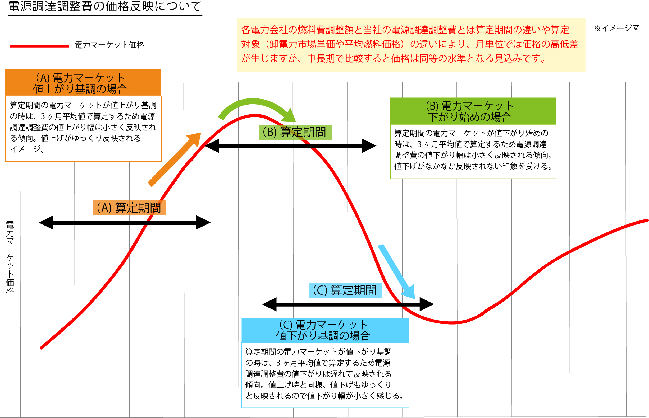 電源調達調整費の価格反映について