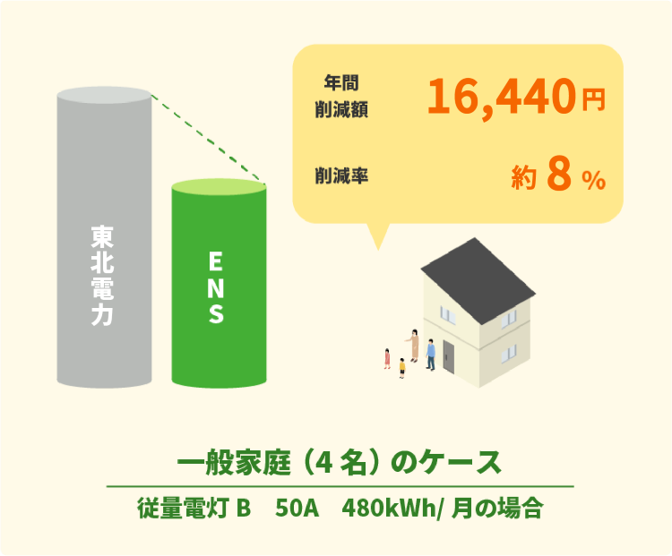 一般家庭の料金削減例