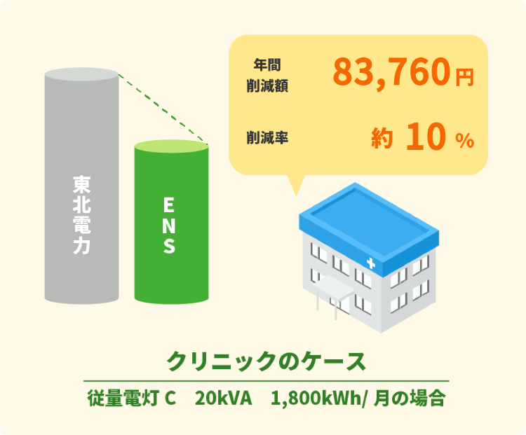 クリニックの料金削減例