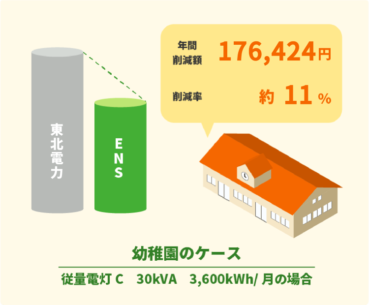 幼稚園の料金削減例