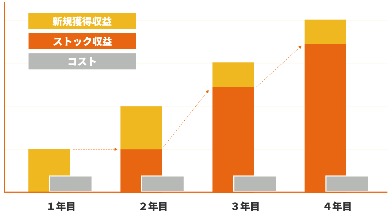 電気販売収益のグラフ