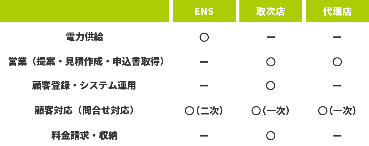 代理モデルの役割分担表