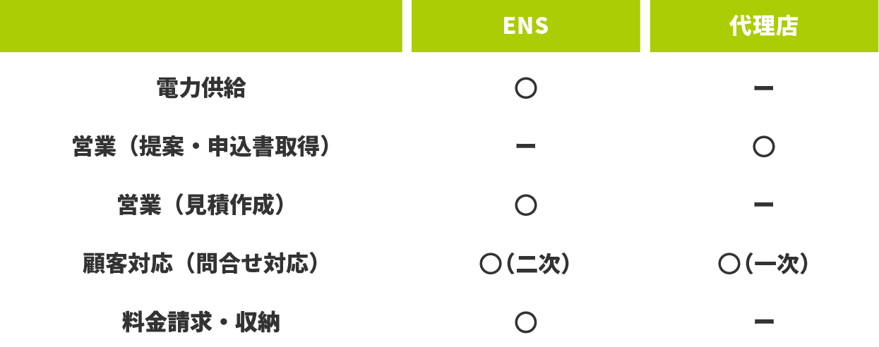 高圧電力代理モデルの役割分担表