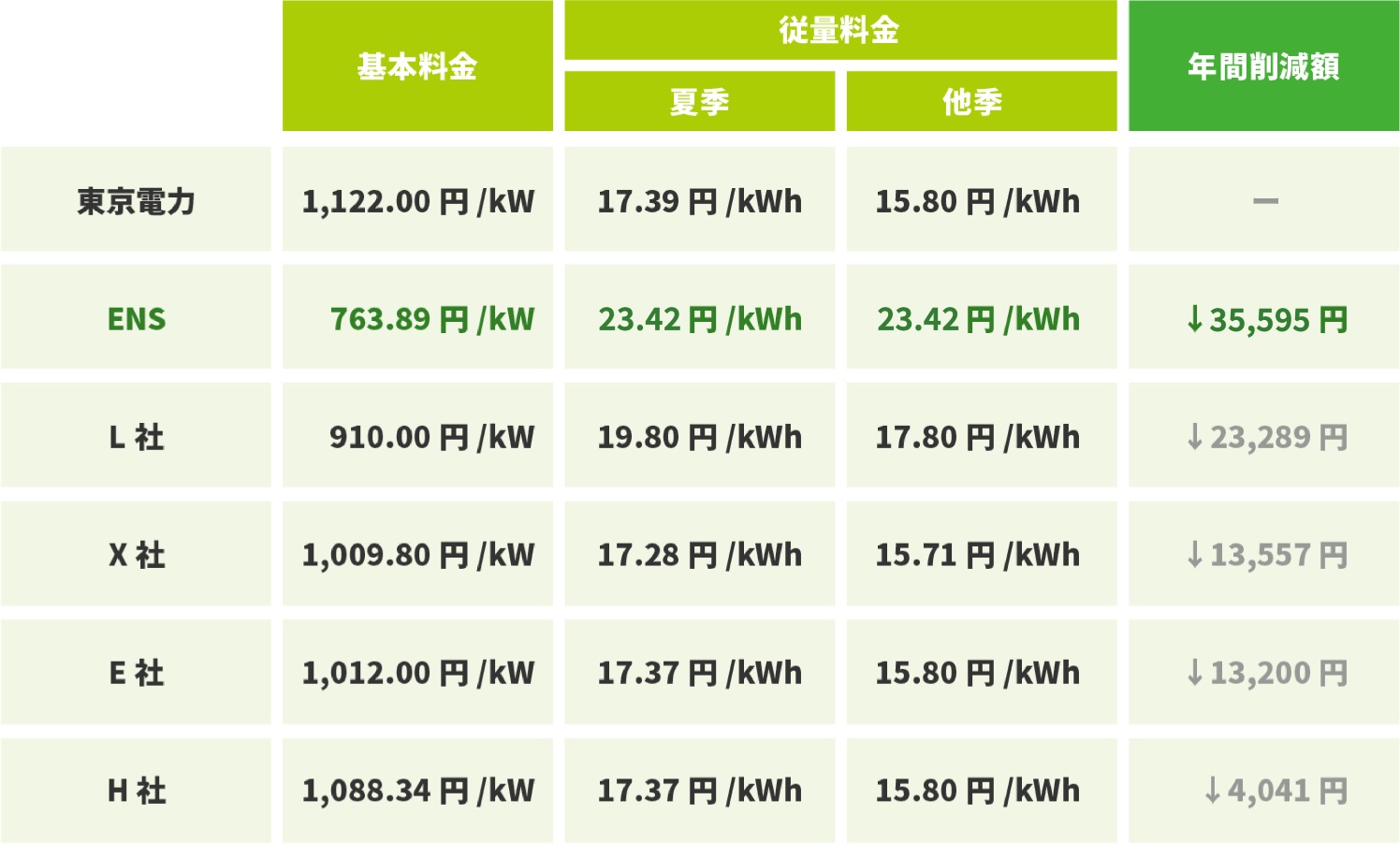 低圧電力動力の料金削減額比較表