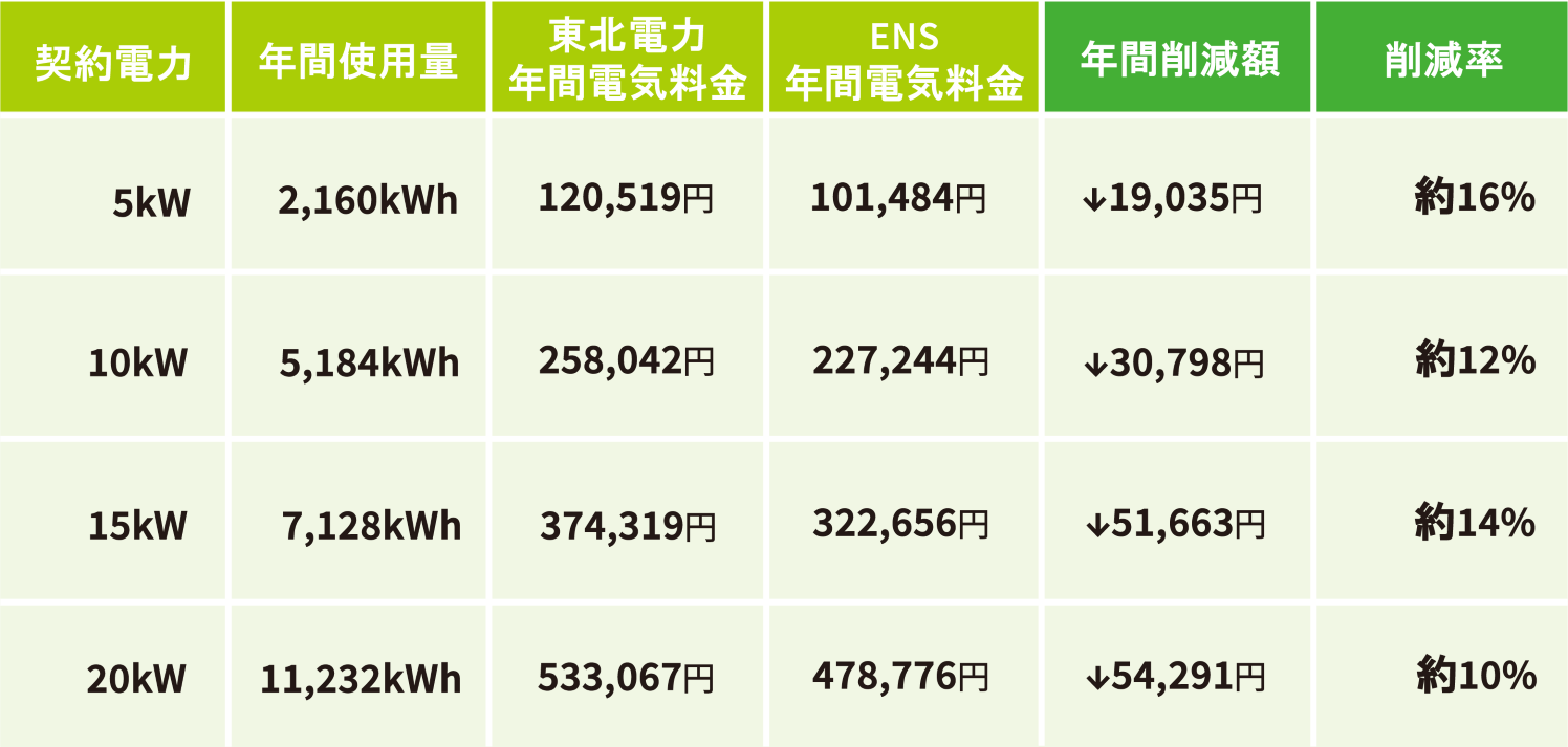 低圧電力動力の料金削減額比較表