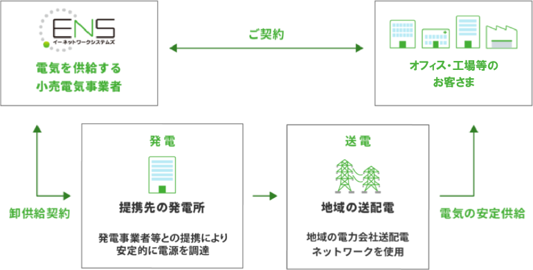 特別高圧・高圧電力の説明図スキームイメージ図