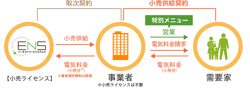 取次モデルのビジネススキームイメージ図