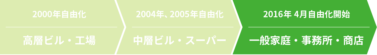 電力自由化についての説明図01