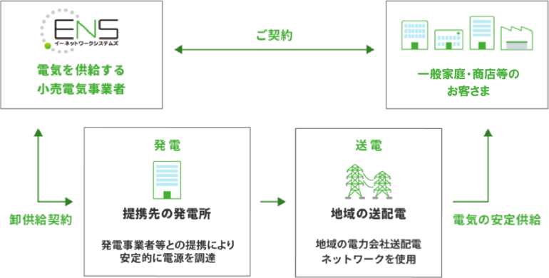 従量電灯・低圧電力の説明図スキームイメージ図